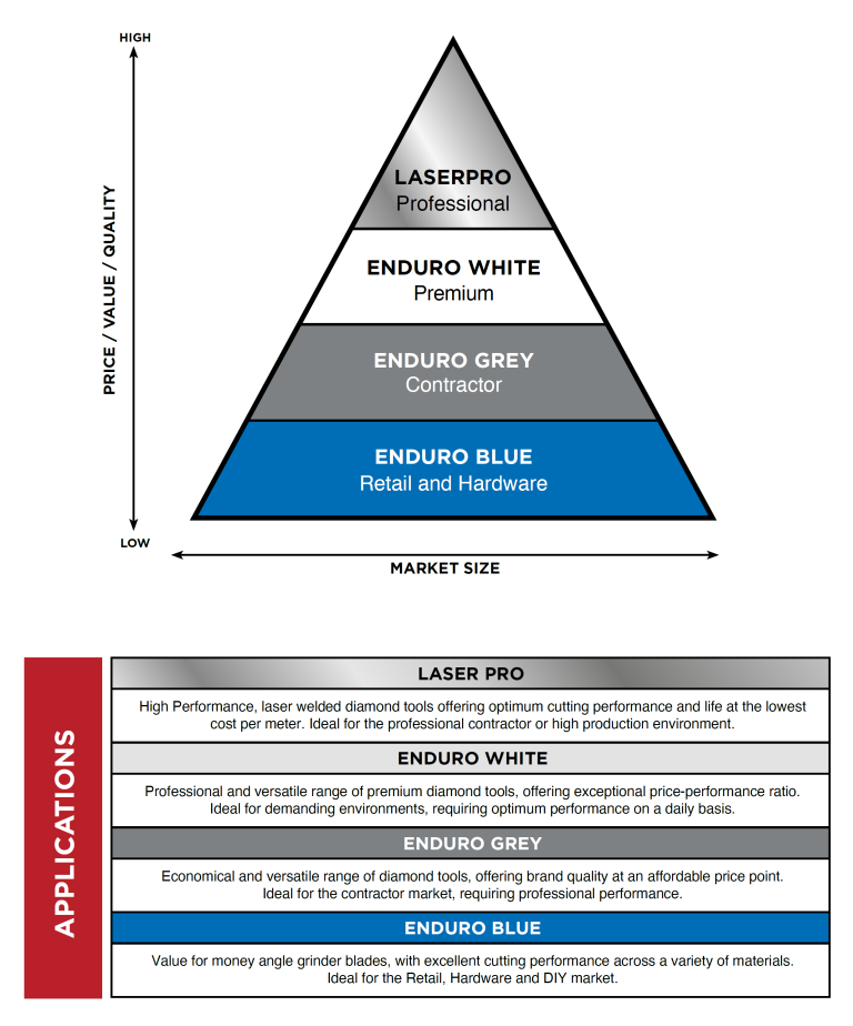 Blade Chart